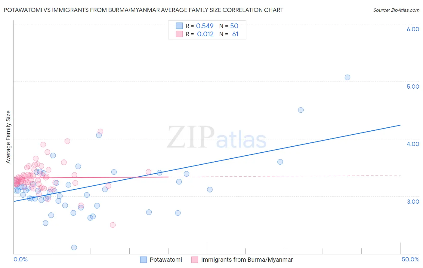 Potawatomi vs Immigrants from Burma/Myanmar Average Family Size