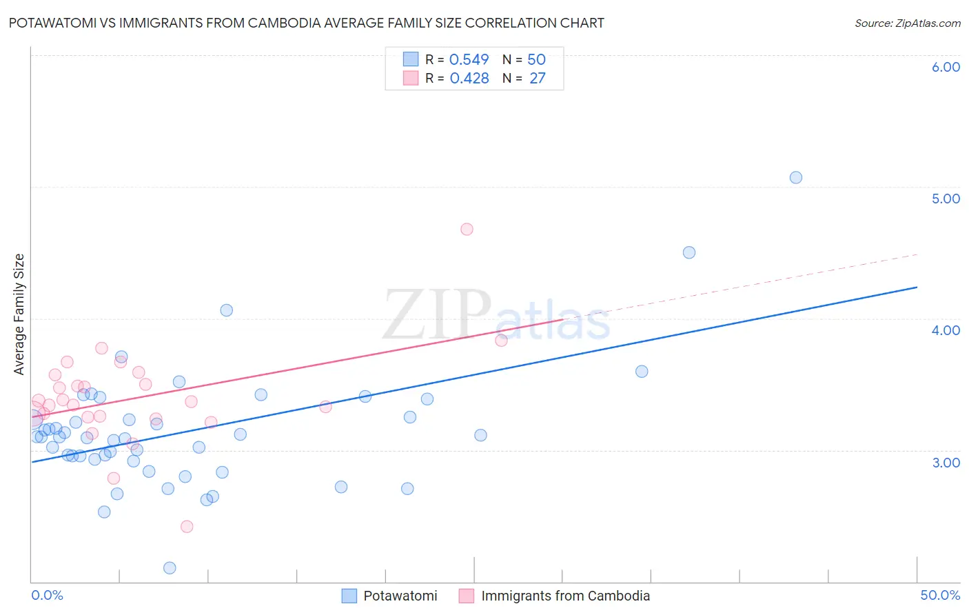 Potawatomi vs Immigrants from Cambodia Average Family Size