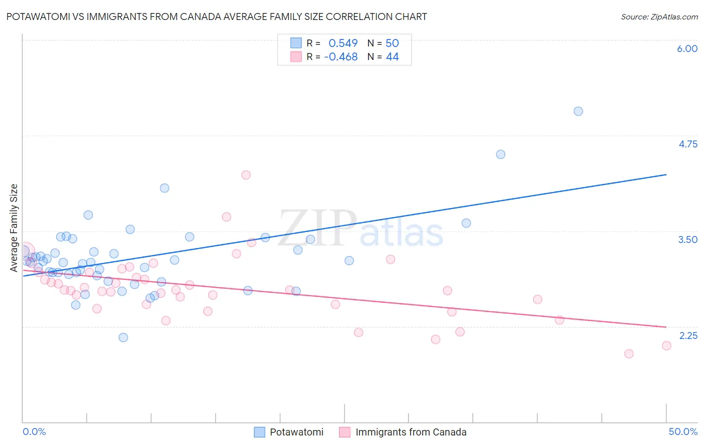 Potawatomi vs Immigrants from Canada Average Family Size