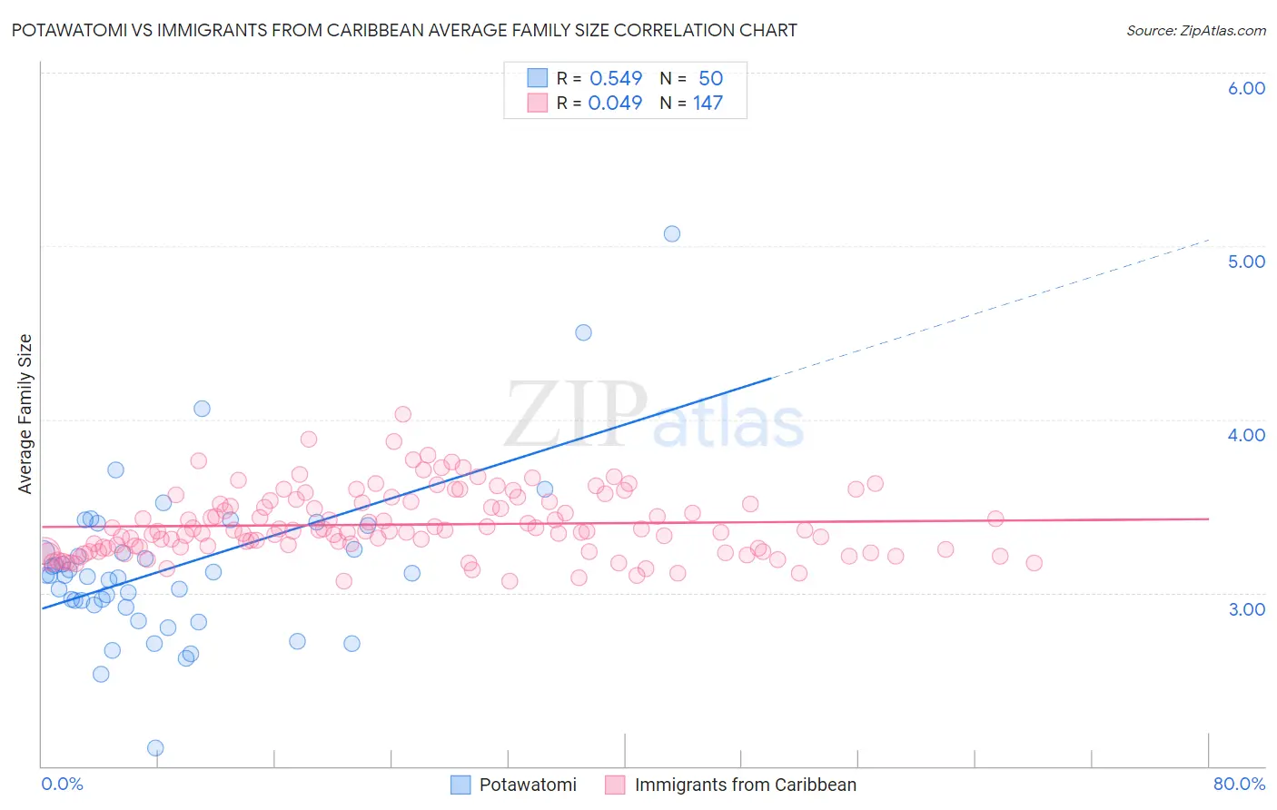 Potawatomi vs Immigrants from Caribbean Average Family Size