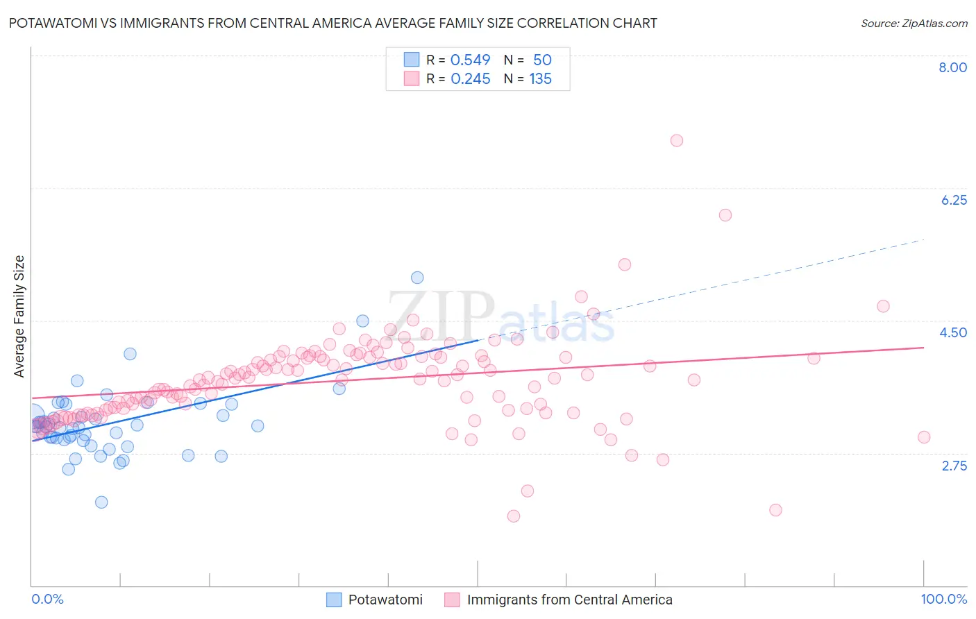 Potawatomi vs Immigrants from Central America Average Family Size