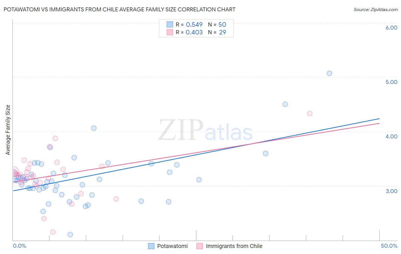 Potawatomi vs Immigrants from Chile Average Family Size