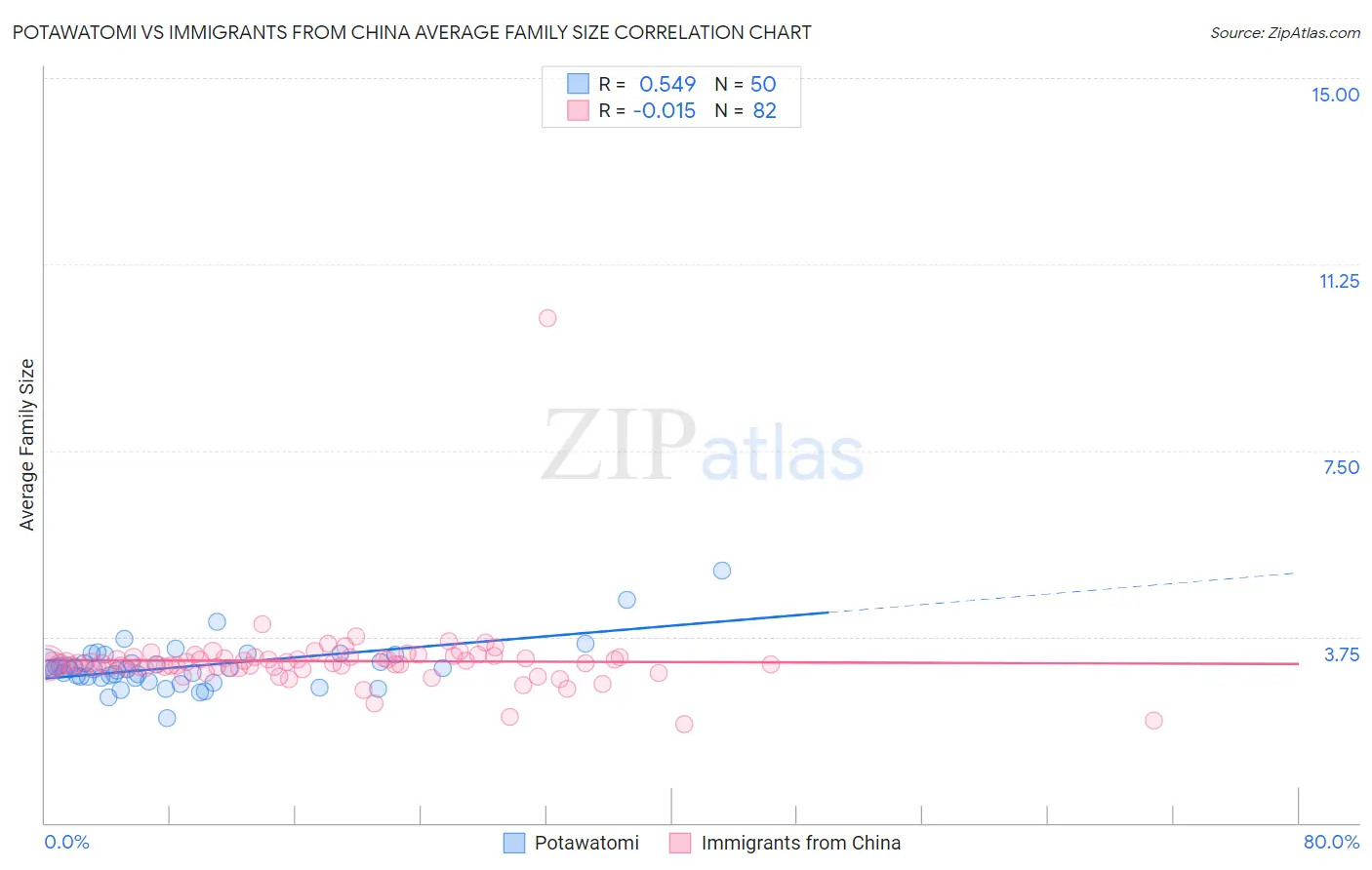 Potawatomi vs Immigrants from China Average Family Size