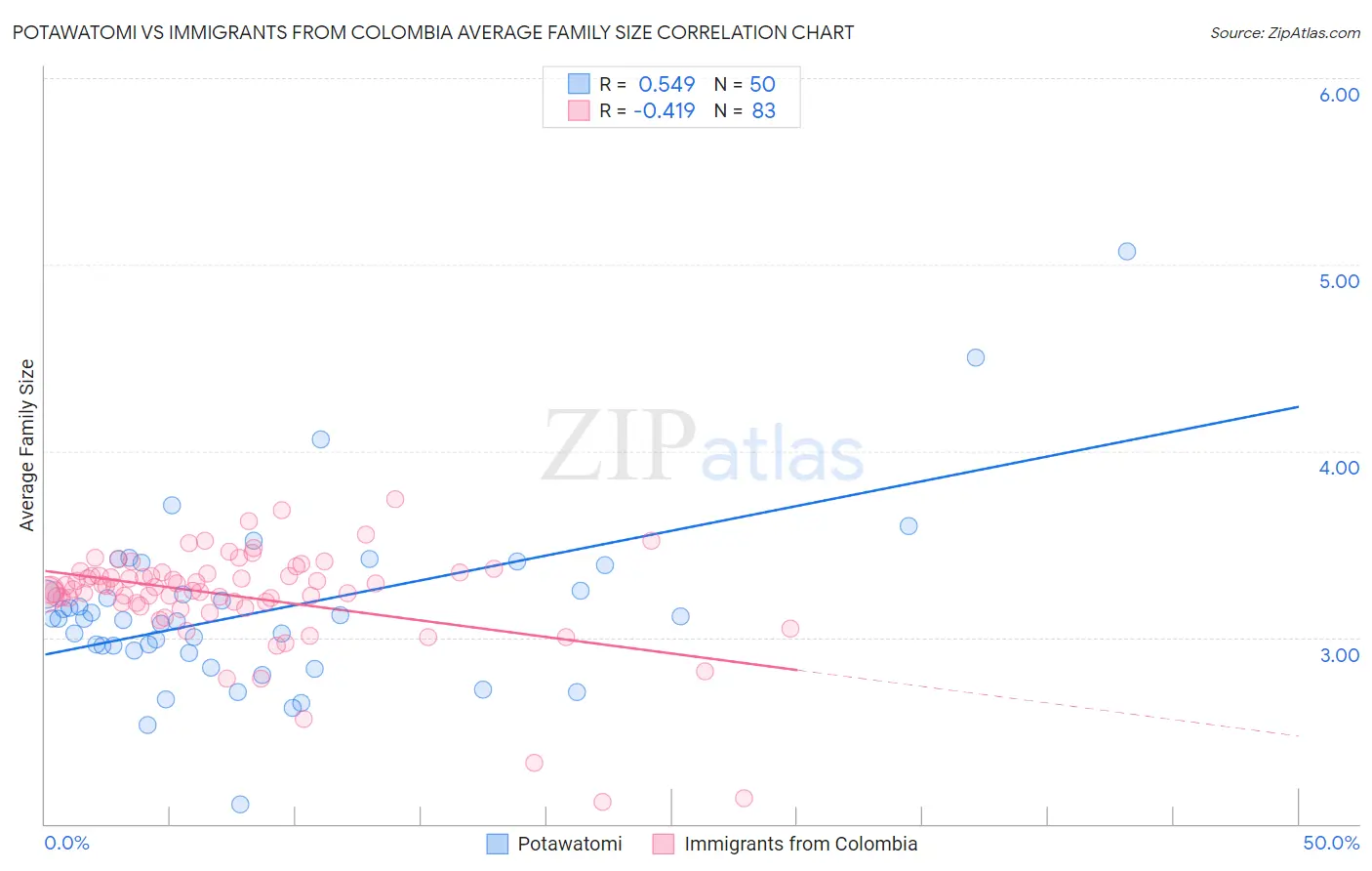 Potawatomi vs Immigrants from Colombia Average Family Size