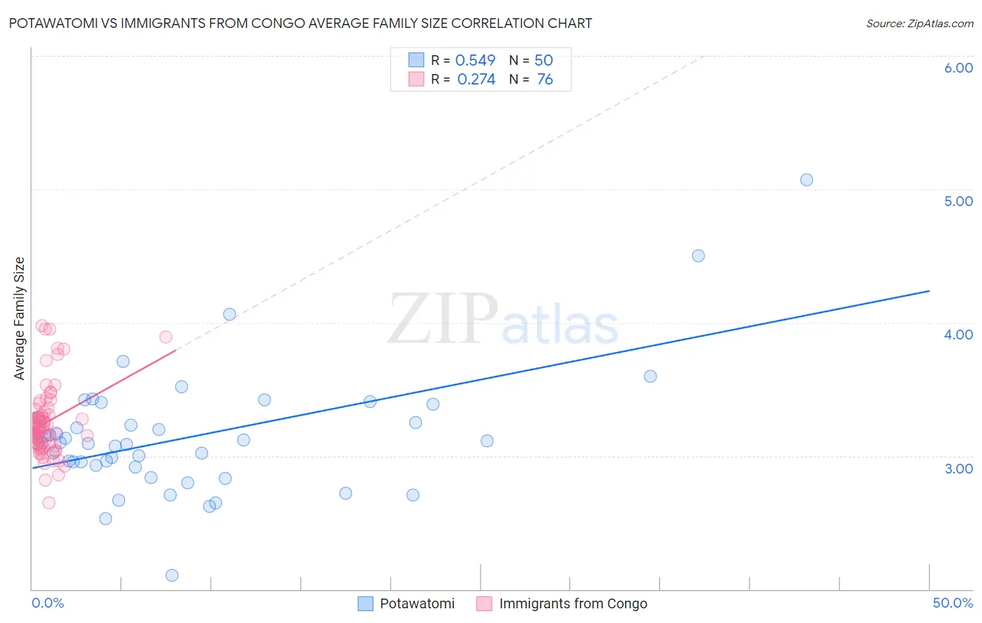 Potawatomi vs Immigrants from Congo Average Family Size