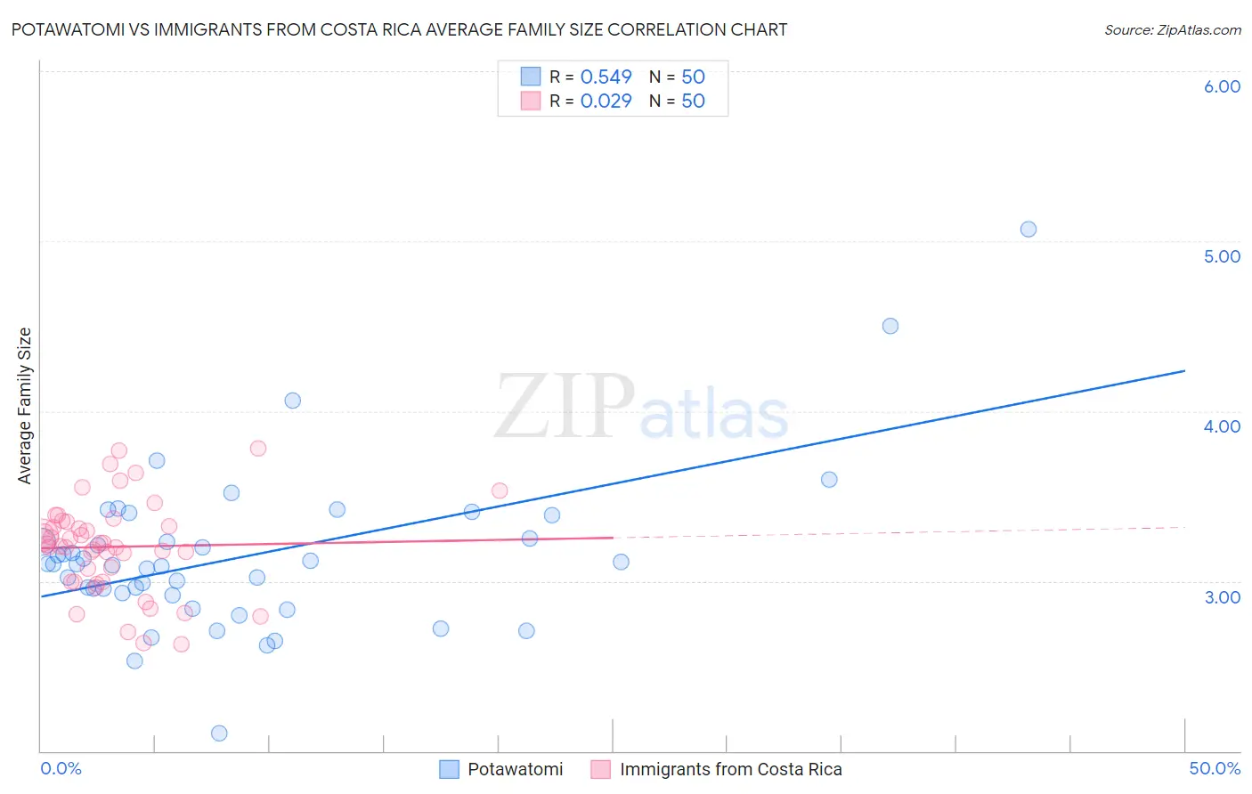 Potawatomi vs Immigrants from Costa Rica Average Family Size