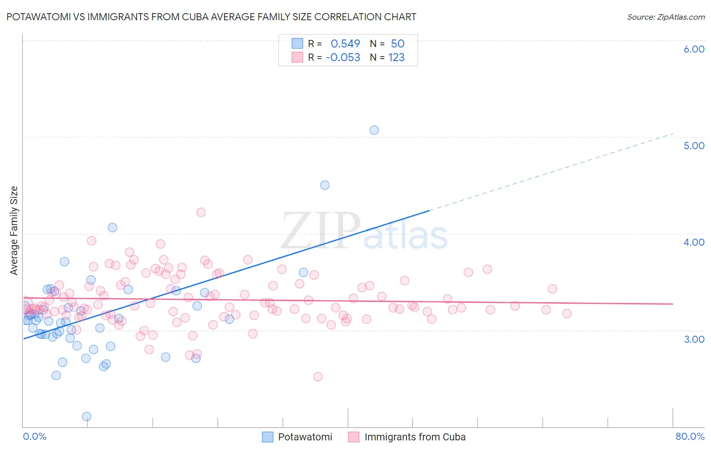 Potawatomi vs Immigrants from Cuba Average Family Size