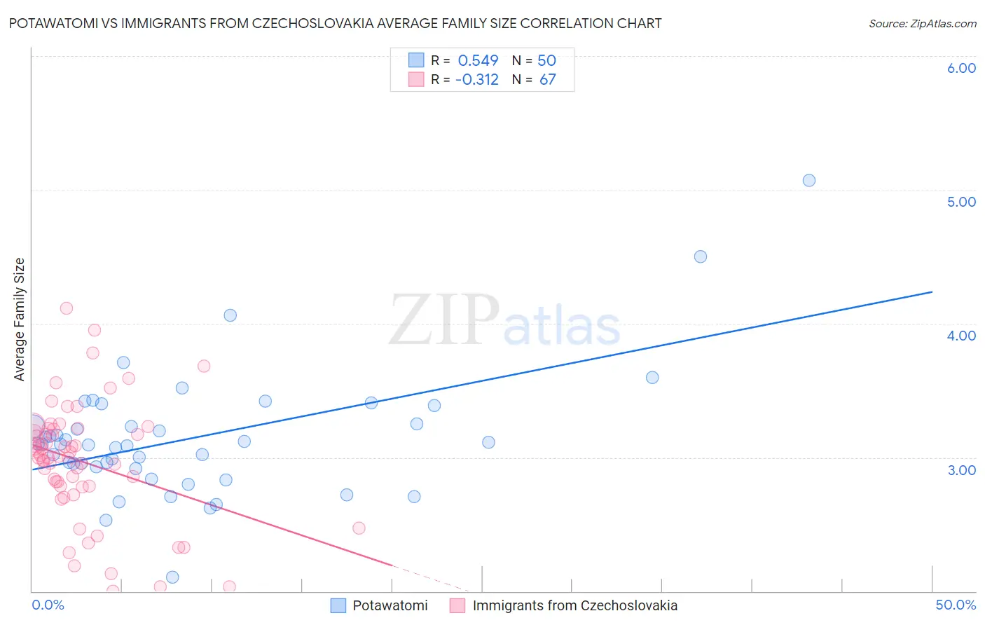 Potawatomi vs Immigrants from Czechoslovakia Average Family Size