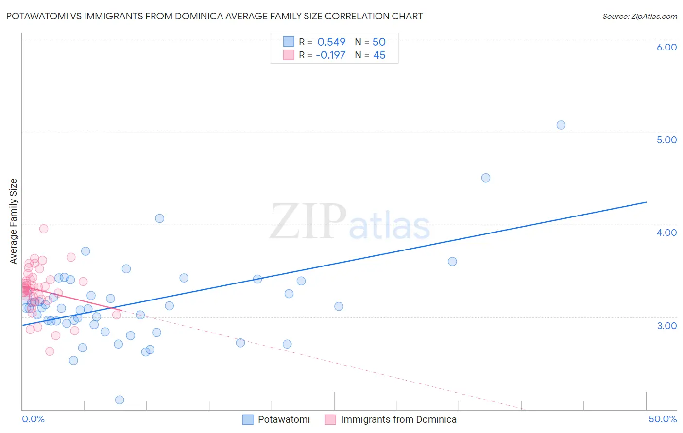 Potawatomi vs Immigrants from Dominica Average Family Size