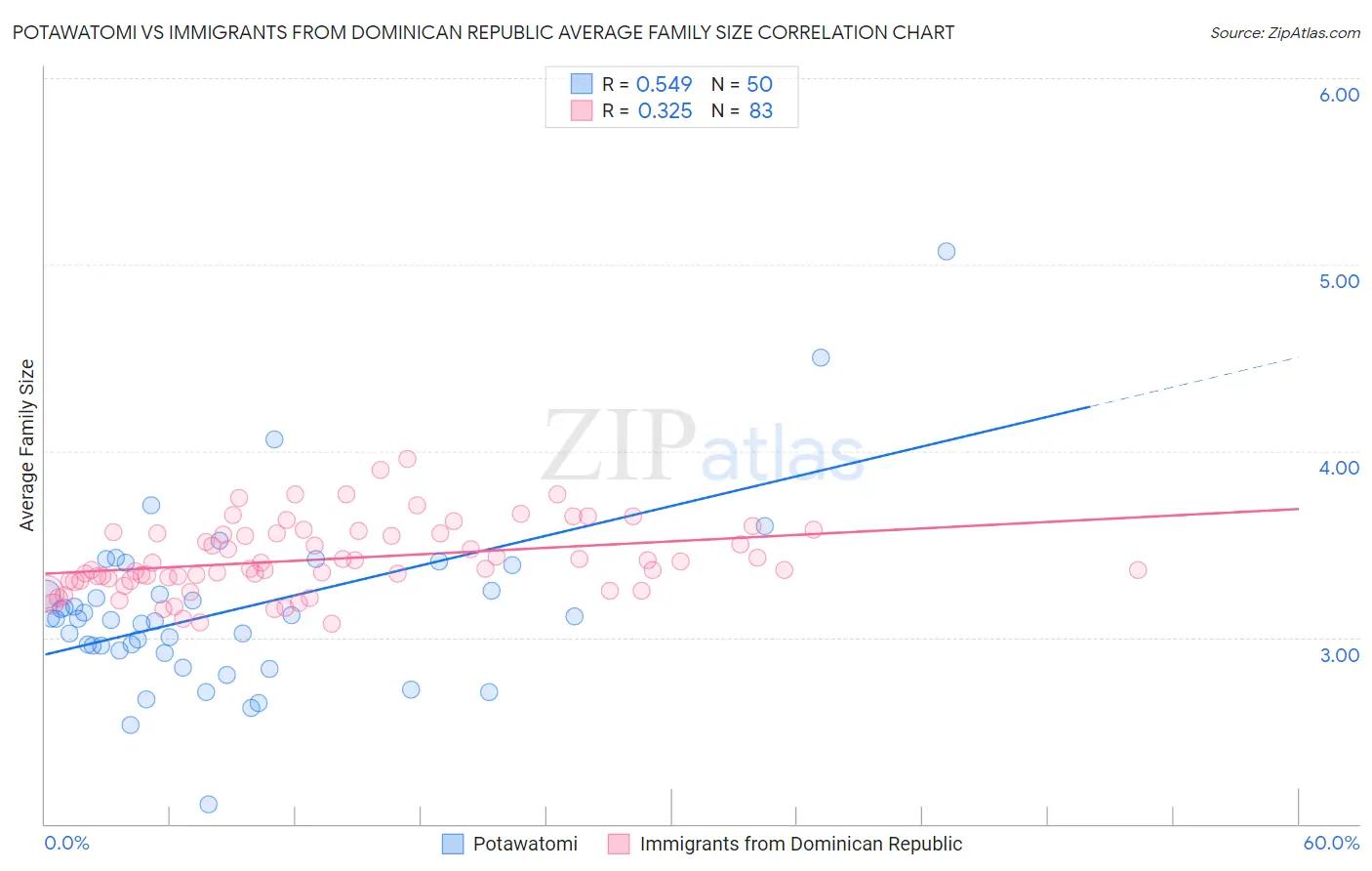 Potawatomi vs Immigrants from Dominican Republic Average Family Size