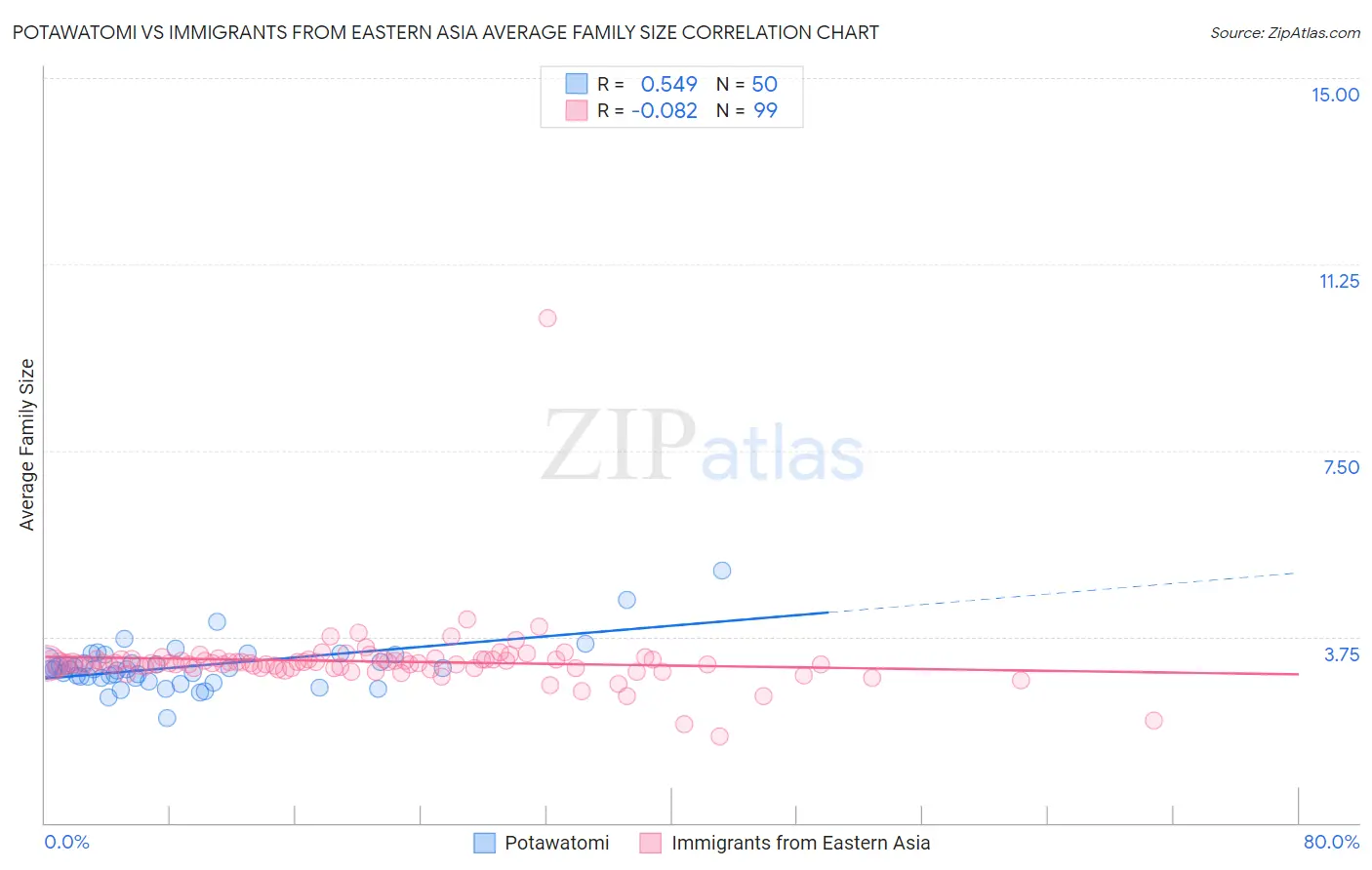 Potawatomi vs Immigrants from Eastern Asia Average Family Size