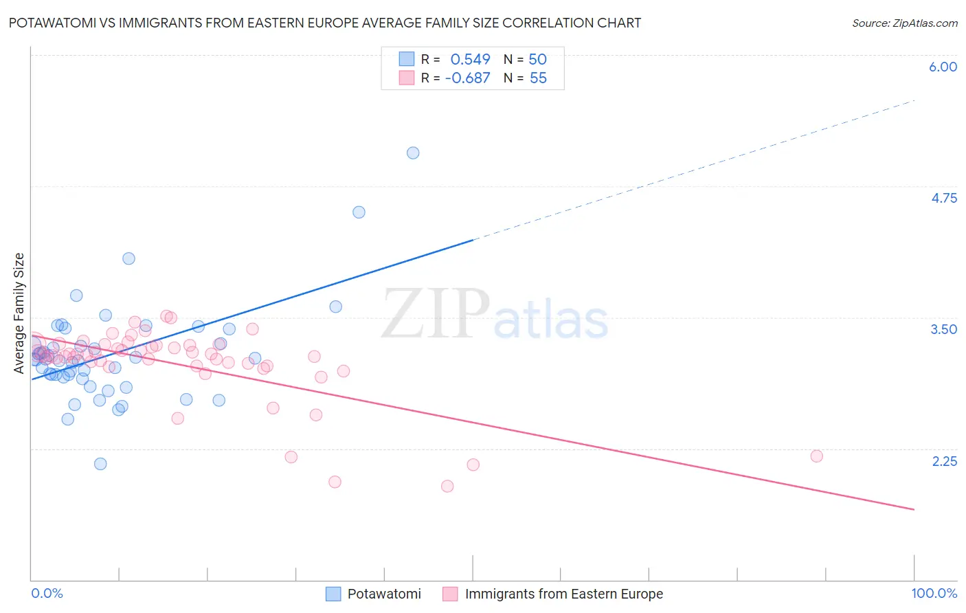 Potawatomi vs Immigrants from Eastern Europe Average Family Size