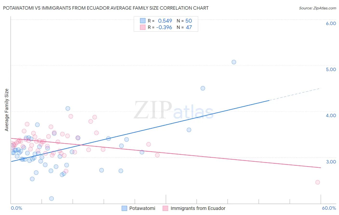 Potawatomi vs Immigrants from Ecuador Average Family Size