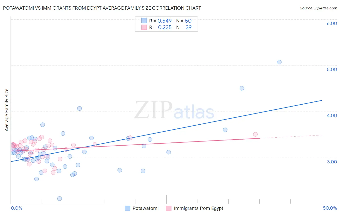 Potawatomi vs Immigrants from Egypt Average Family Size