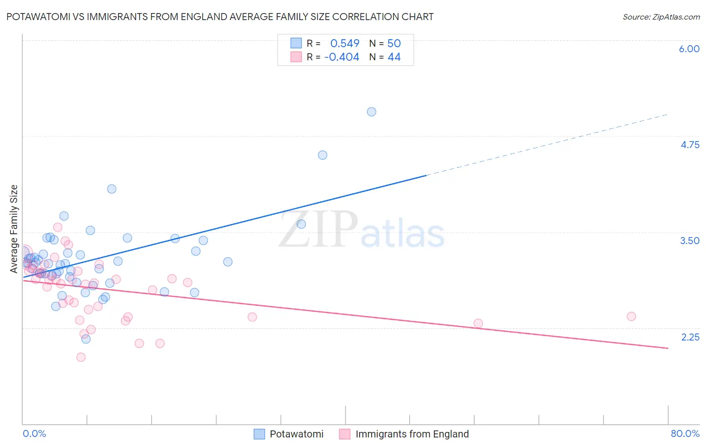 Potawatomi vs Immigrants from England Average Family Size