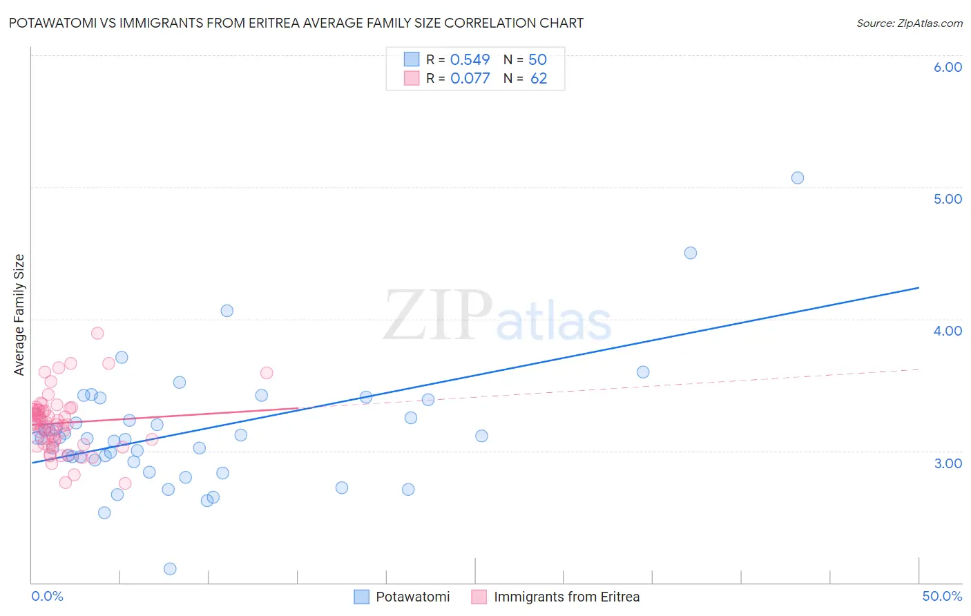 Potawatomi vs Immigrants from Eritrea Average Family Size