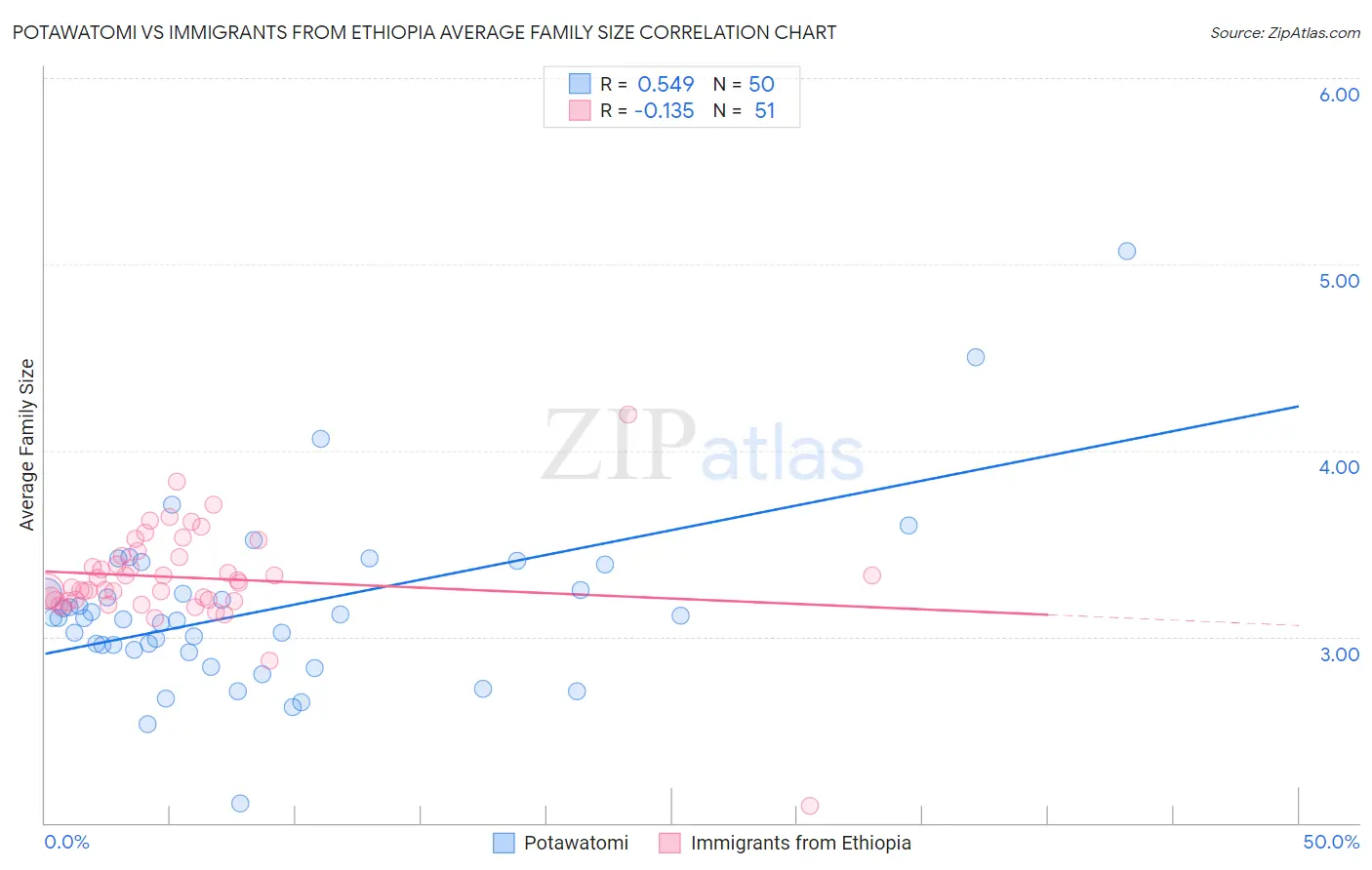 Potawatomi vs Immigrants from Ethiopia Average Family Size