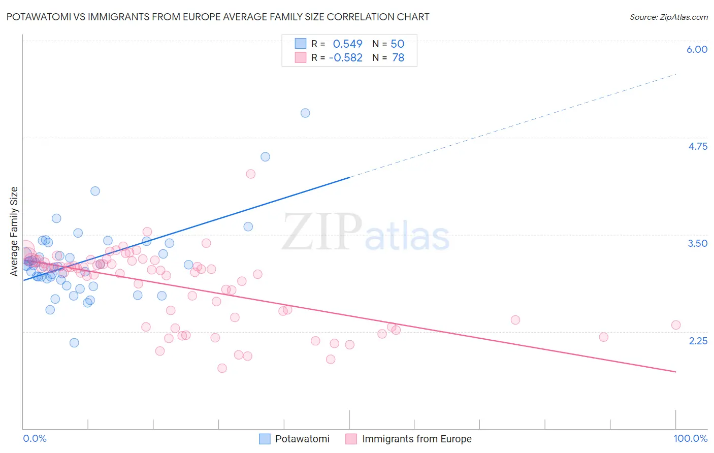 Potawatomi vs Immigrants from Europe Average Family Size