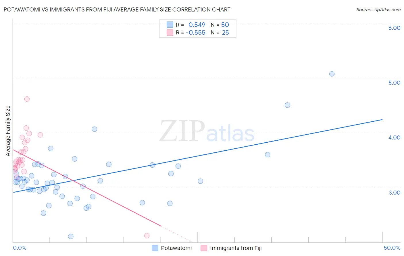 Potawatomi vs Immigrants from Fiji Average Family Size