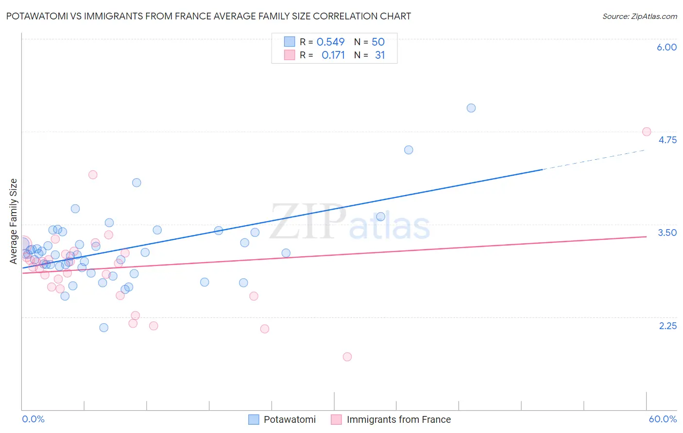 Potawatomi vs Immigrants from France Average Family Size