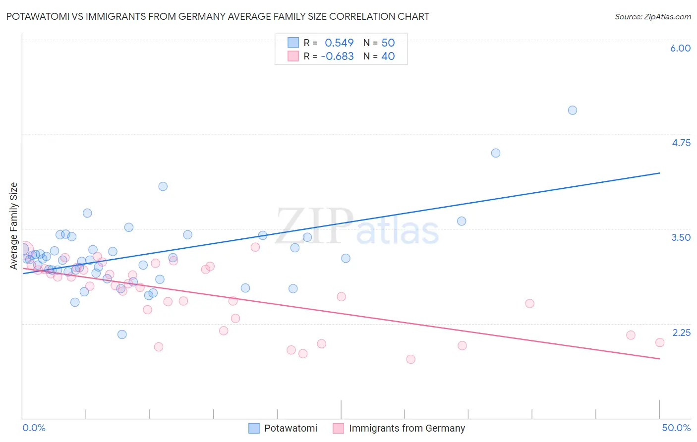 Potawatomi vs Immigrants from Germany Average Family Size