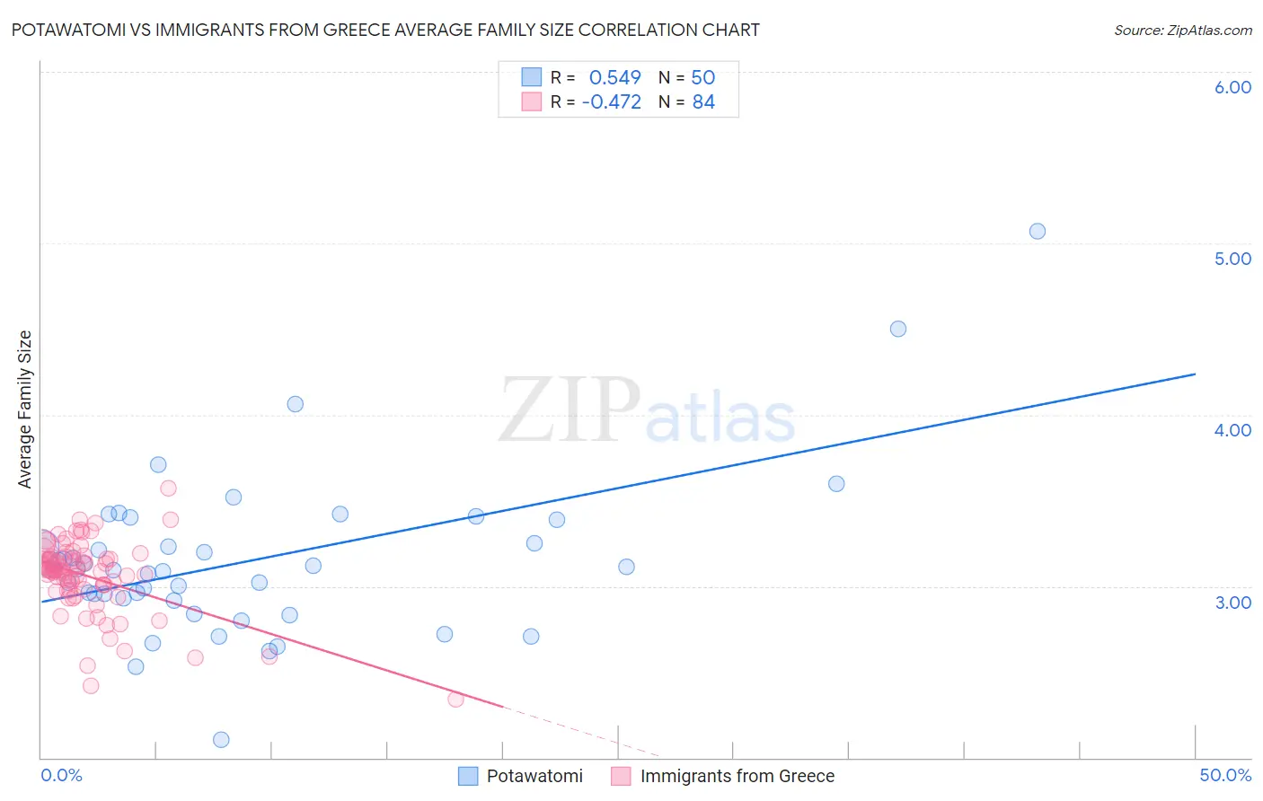 Potawatomi vs Immigrants from Greece Average Family Size