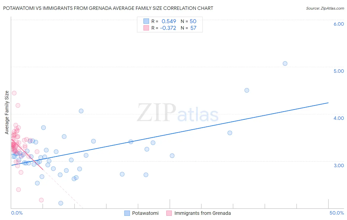 Potawatomi vs Immigrants from Grenada Average Family Size