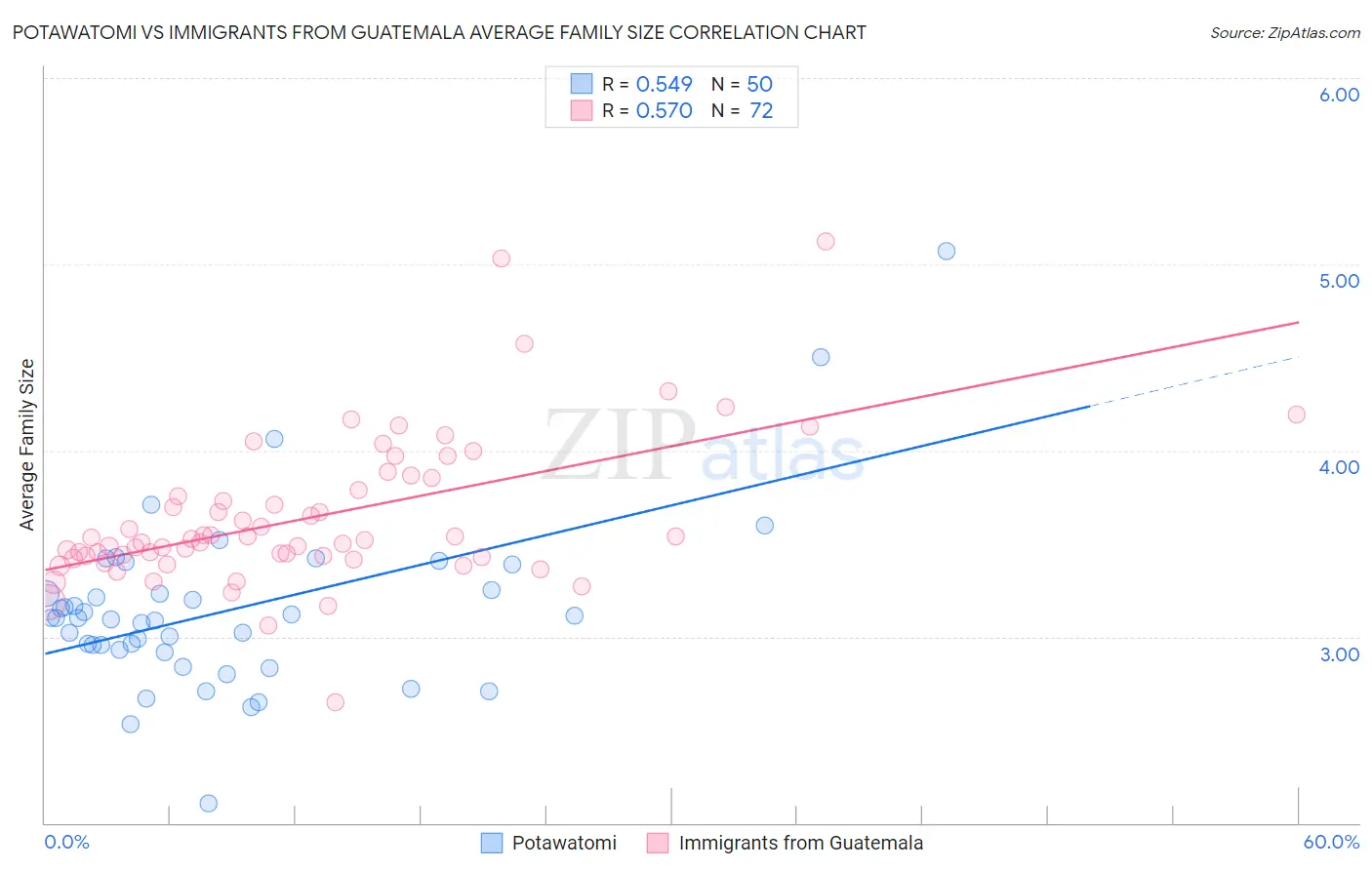 Potawatomi vs Immigrants from Guatemala Average Family Size