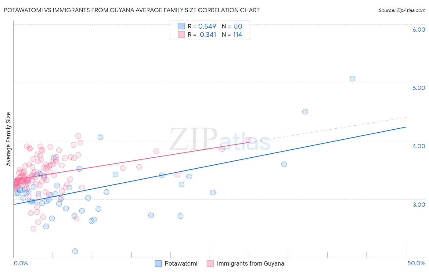 Potawatomi vs Immigrants from Guyana Average Family Size