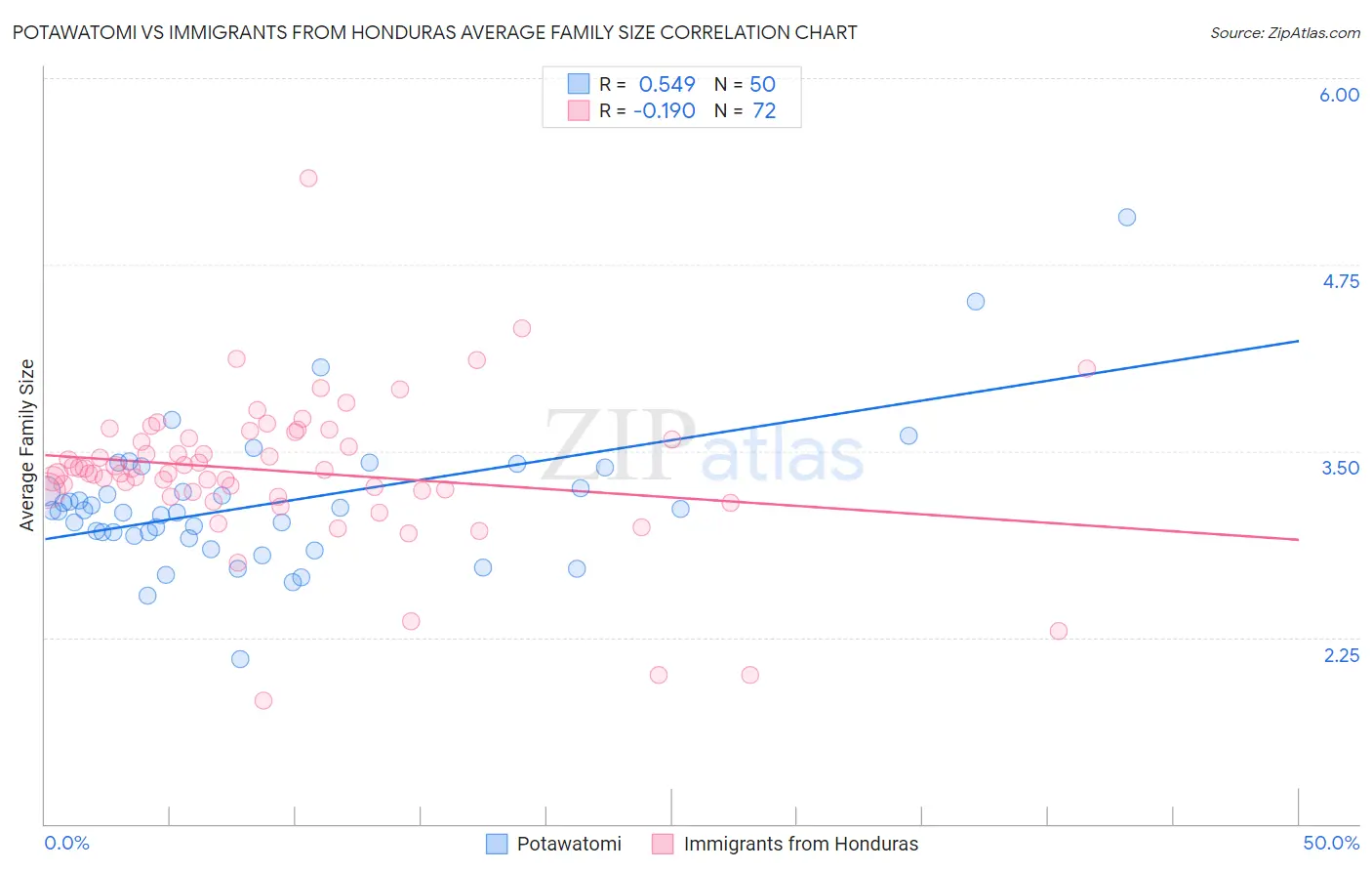 Potawatomi vs Immigrants from Honduras Average Family Size