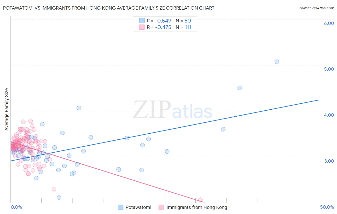 Potawatomi vs Immigrants from Hong Kong Average Family Size