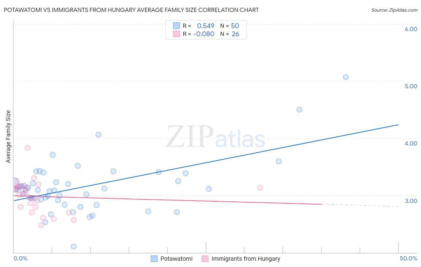 Potawatomi vs Immigrants from Hungary Average Family Size