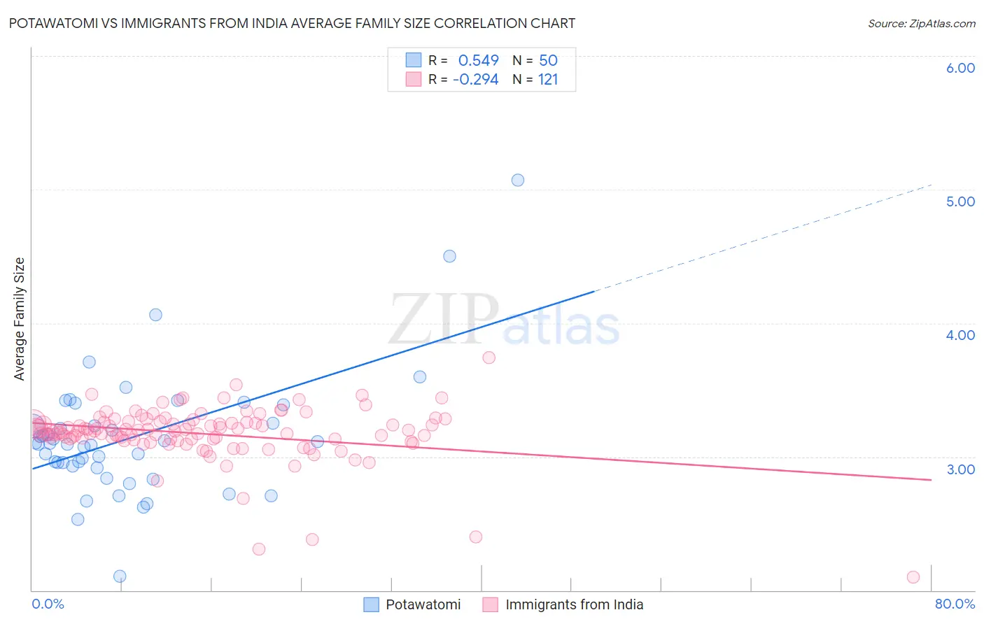 Potawatomi vs Immigrants from India Average Family Size