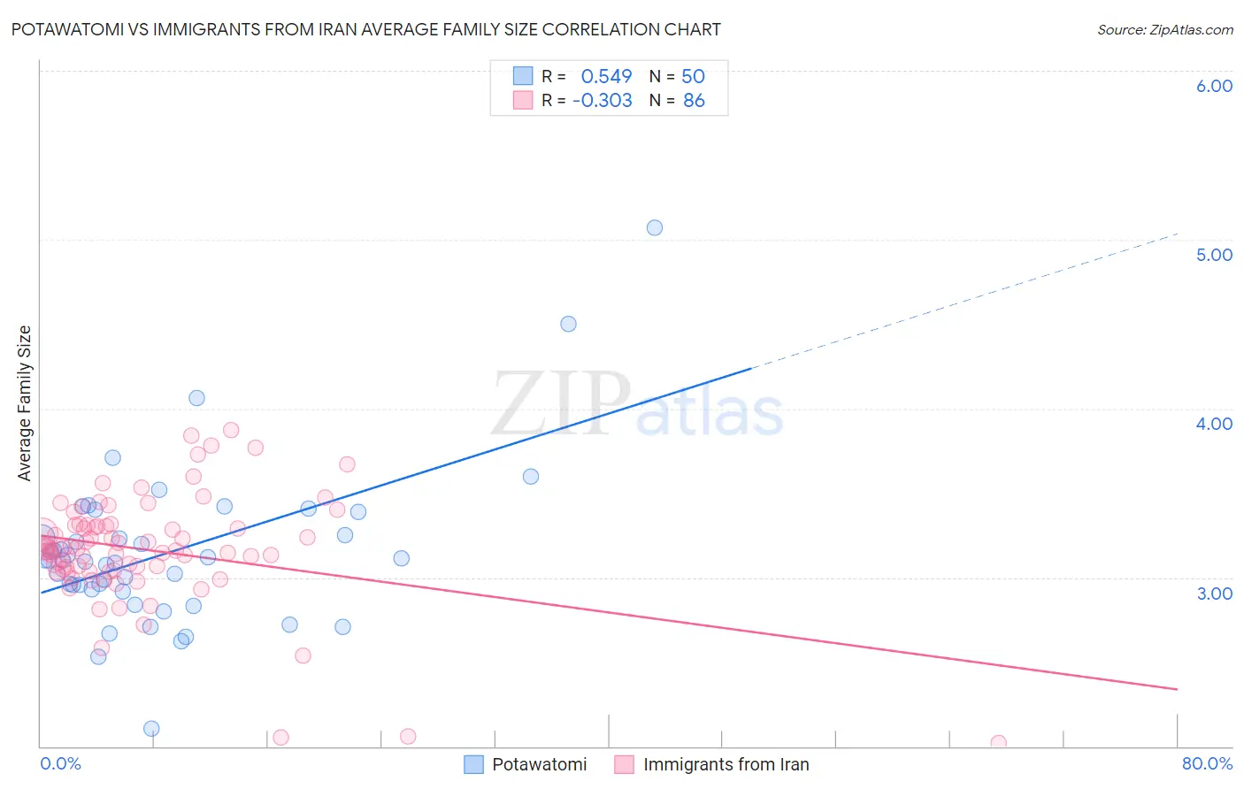 Potawatomi vs Immigrants from Iran Average Family Size