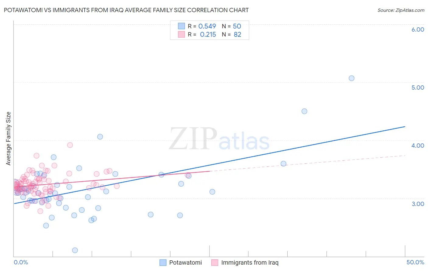 Potawatomi vs Immigrants from Iraq Average Family Size
