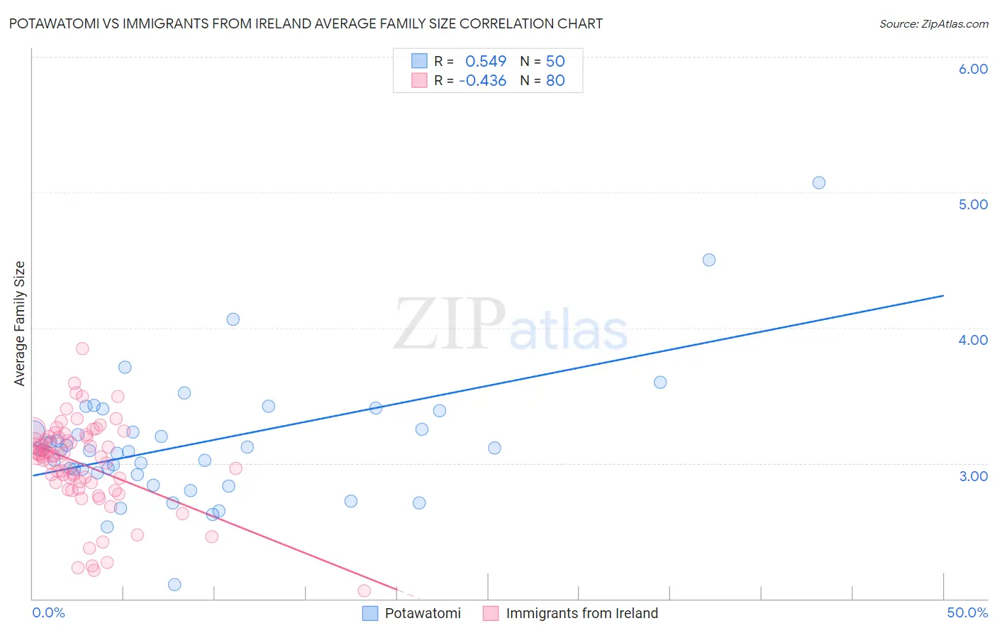 Potawatomi vs Immigrants from Ireland Average Family Size