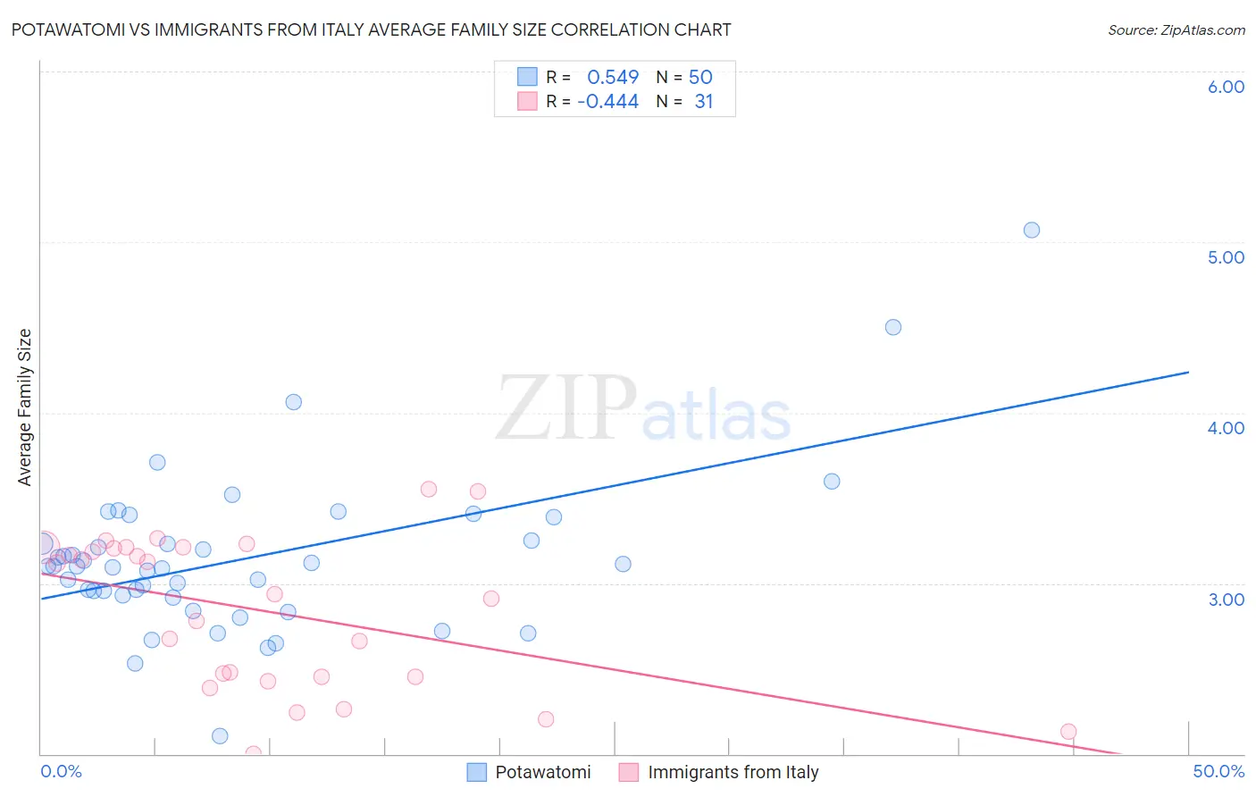 Potawatomi vs Immigrants from Italy Average Family Size