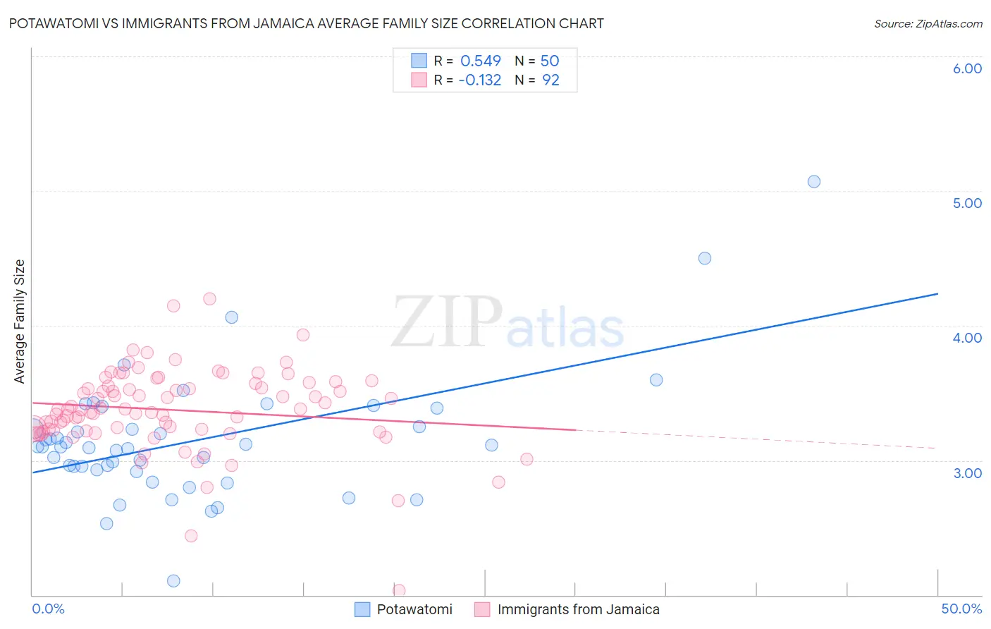 Potawatomi vs Immigrants from Jamaica Average Family Size