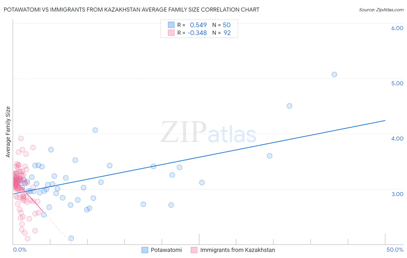 Potawatomi vs Immigrants from Kazakhstan Average Family Size