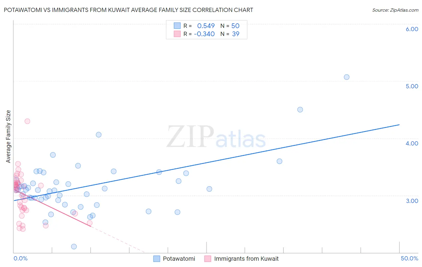 Potawatomi vs Immigrants from Kuwait Average Family Size