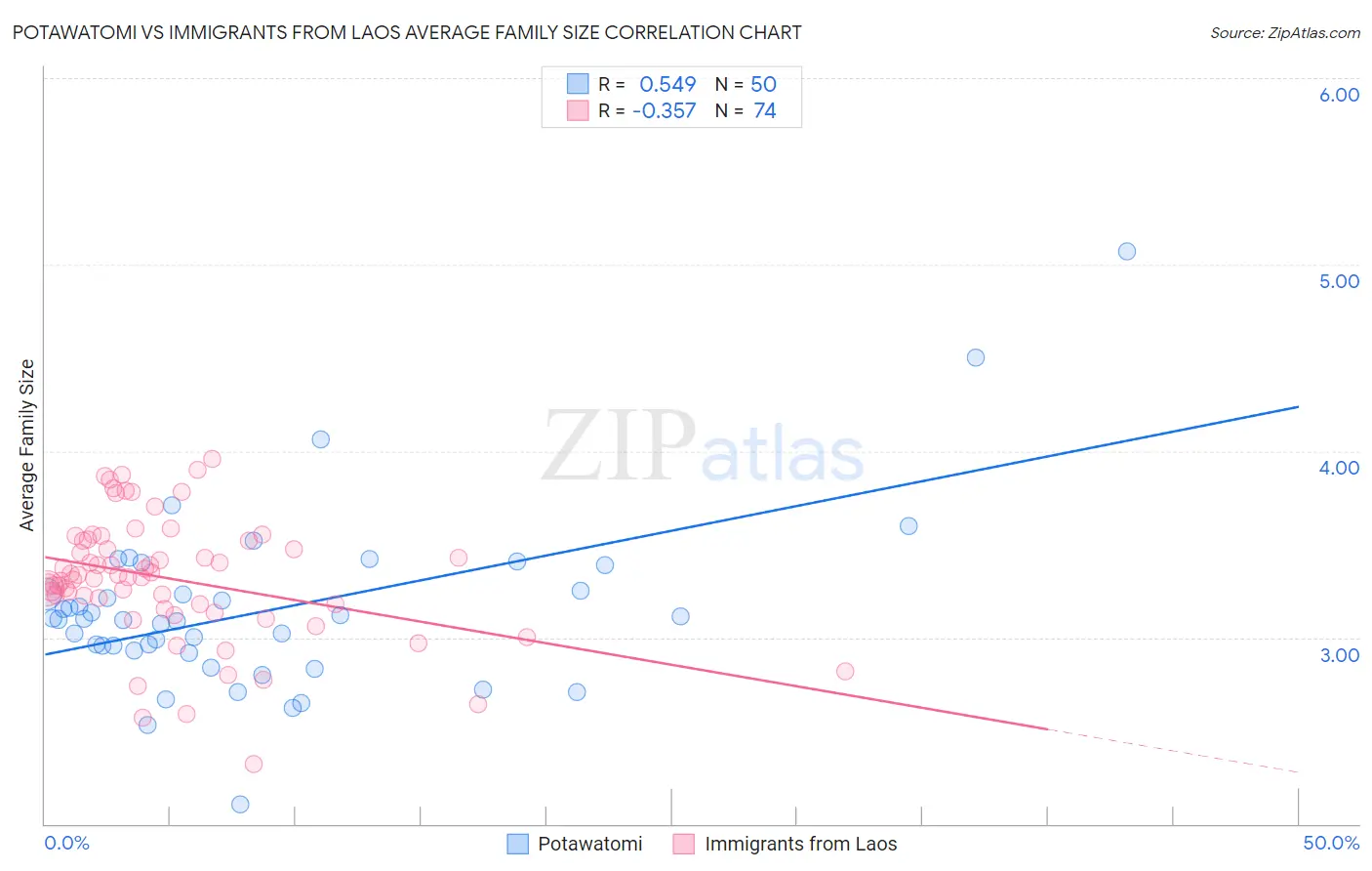 Potawatomi vs Immigrants from Laos Average Family Size