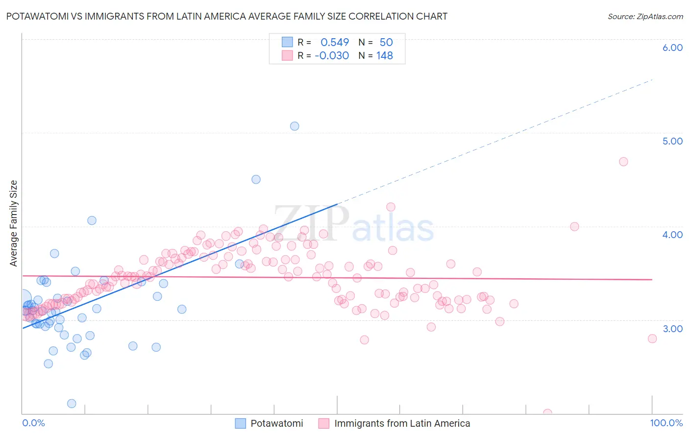 Potawatomi vs Immigrants from Latin America Average Family Size