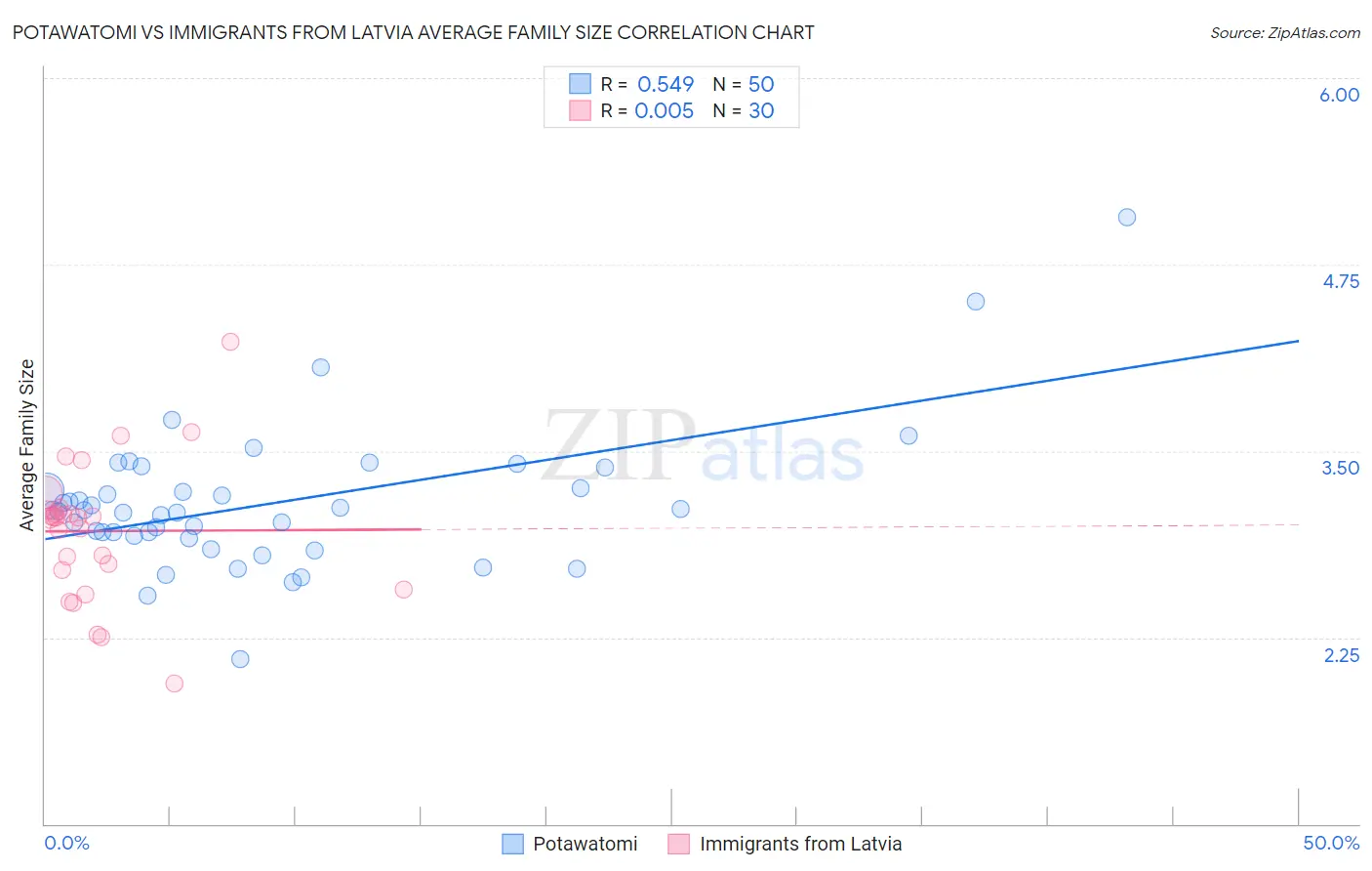 Potawatomi vs Immigrants from Latvia Average Family Size