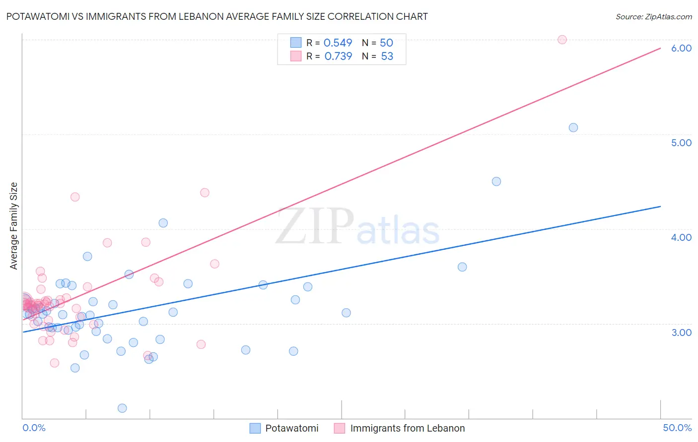 Potawatomi vs Immigrants from Lebanon Average Family Size