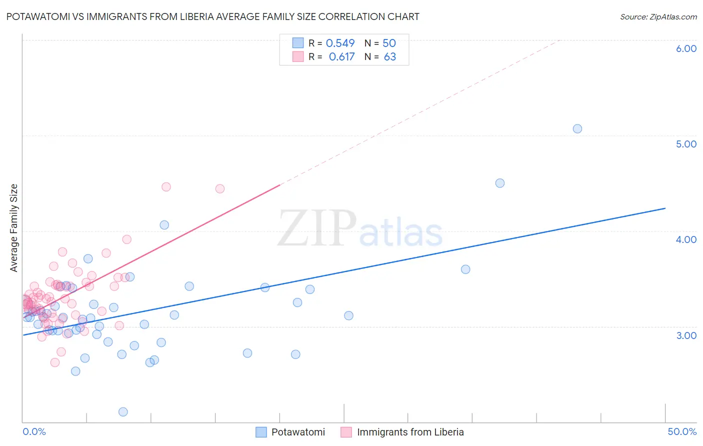 Potawatomi vs Immigrants from Liberia Average Family Size