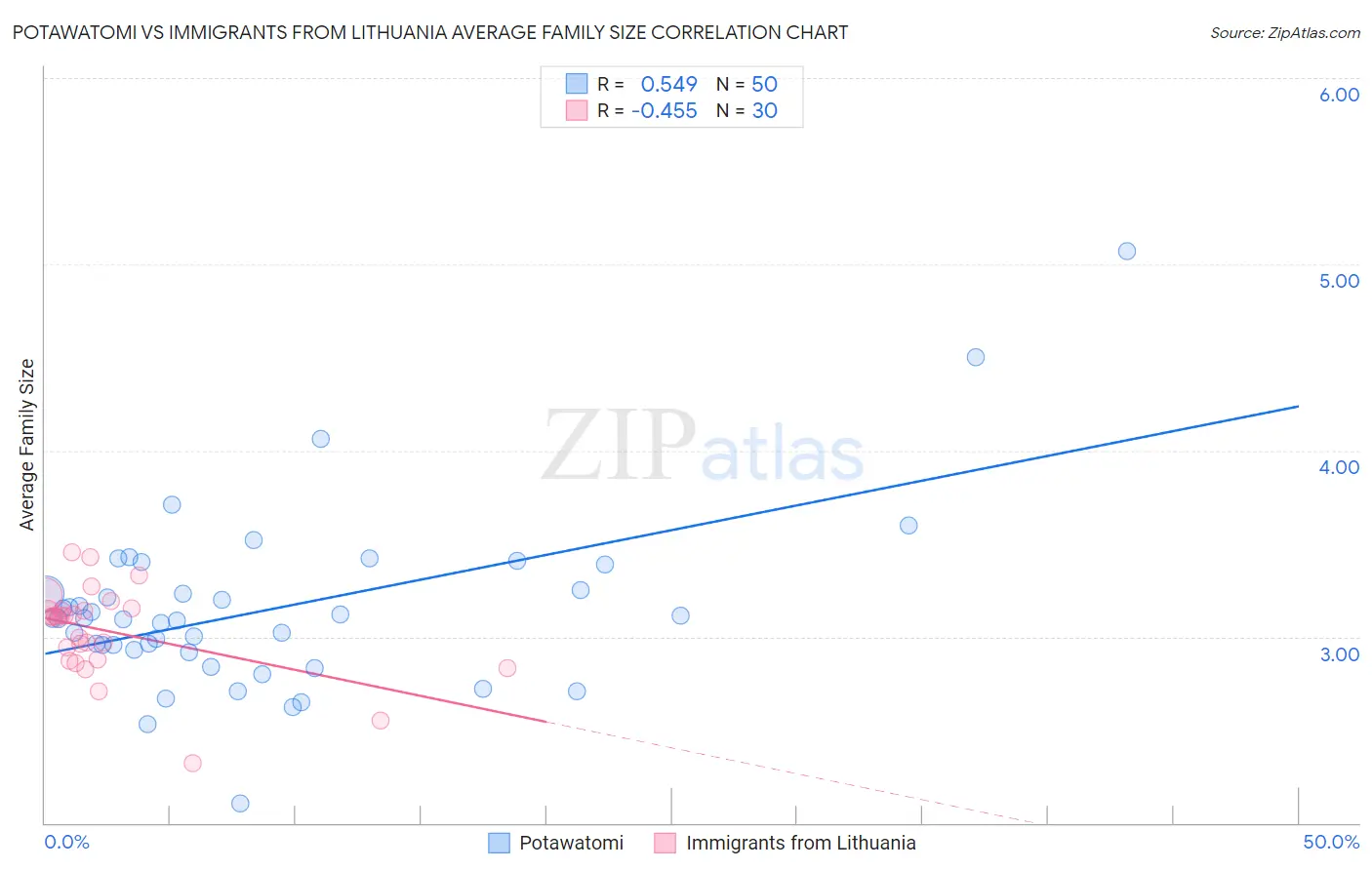 Potawatomi vs Immigrants from Lithuania Average Family Size