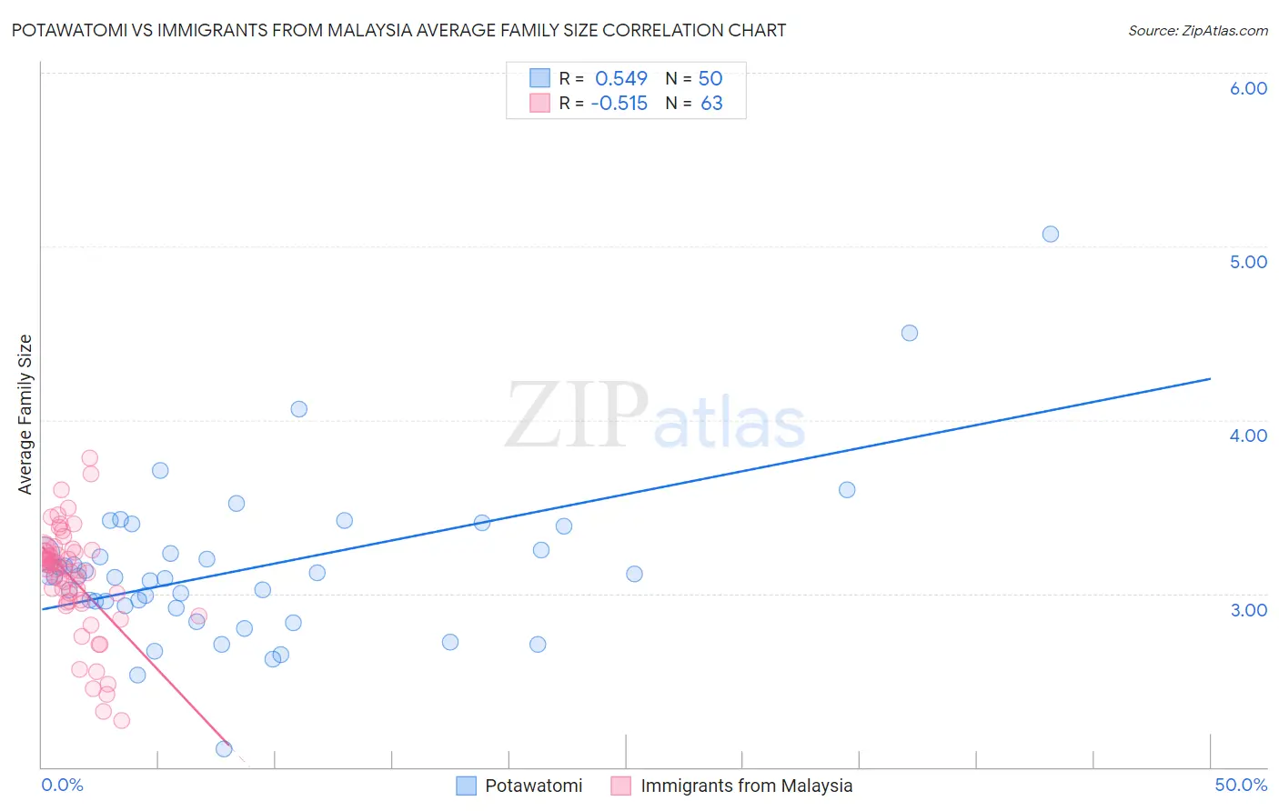 Potawatomi vs Immigrants from Malaysia Average Family Size