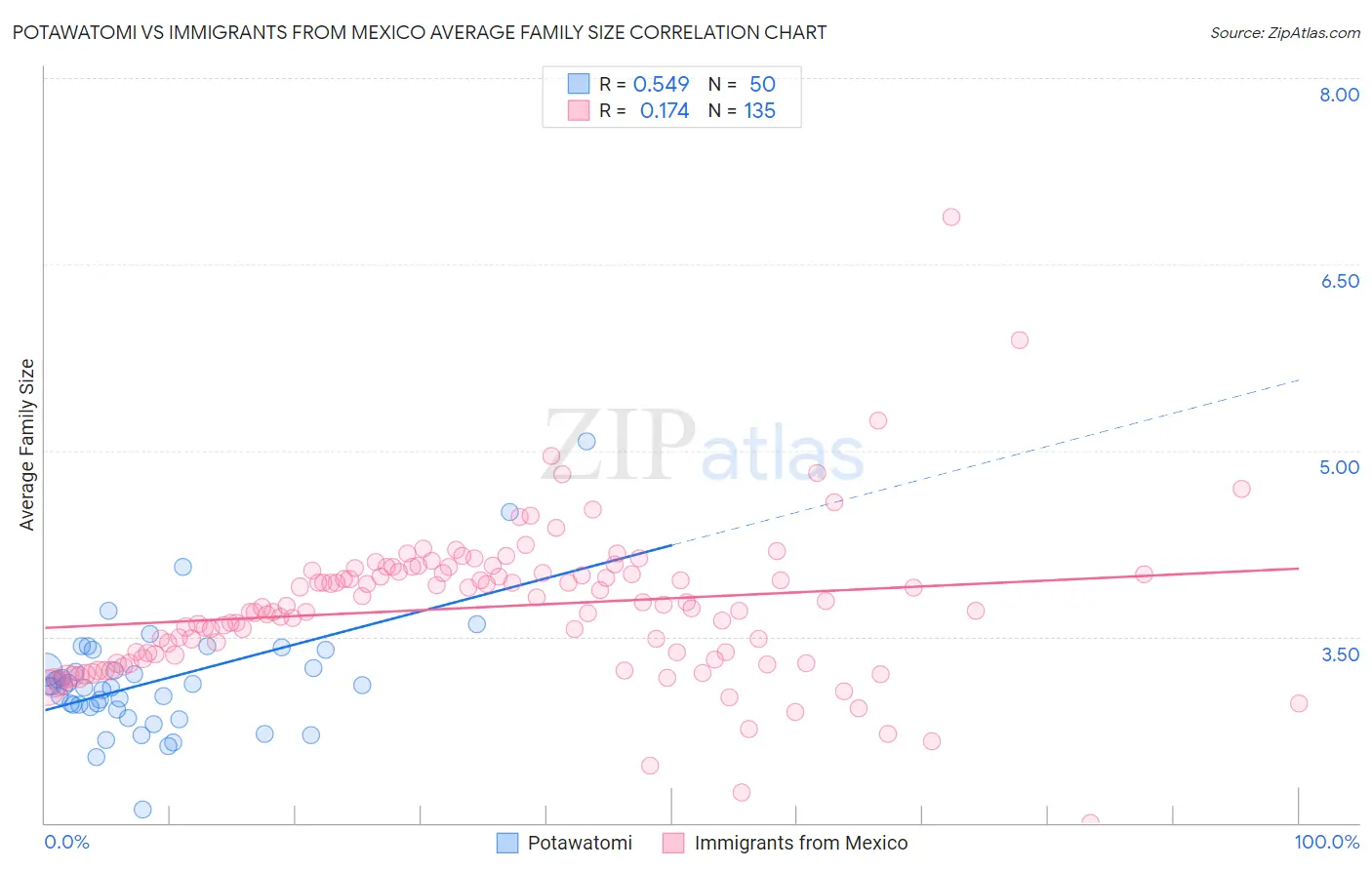 Potawatomi vs Immigrants from Mexico Average Family Size