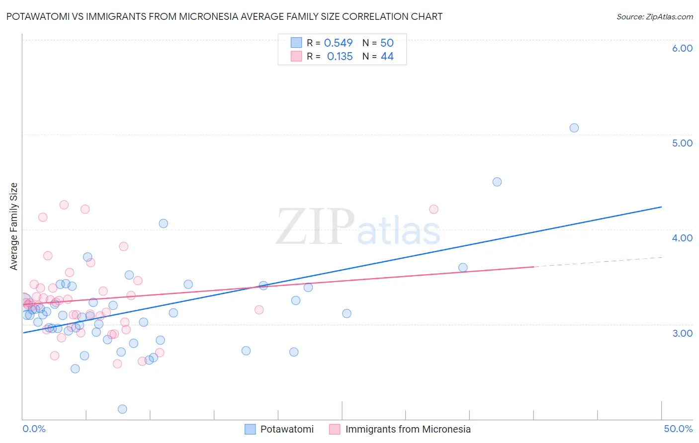 Potawatomi vs Immigrants from Micronesia Average Family Size