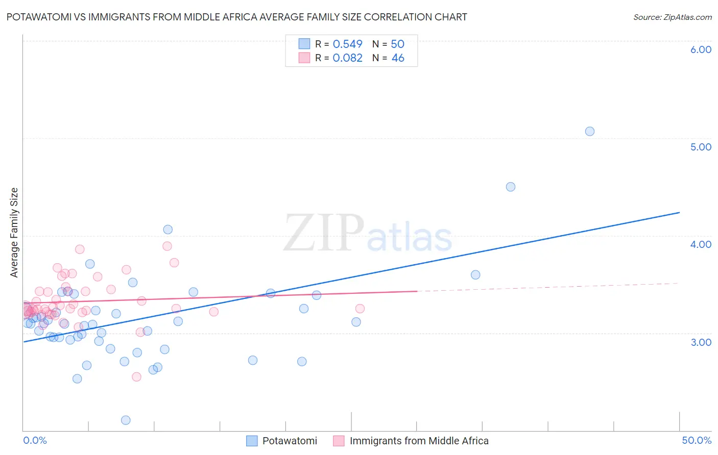 Potawatomi vs Immigrants from Middle Africa Average Family Size